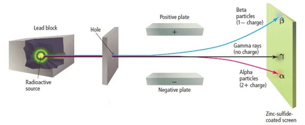 Бета излучение. Бета частица. Radioactivity Alpha Beta Gamma rays. Бета излучение как выглядит. Гамма частица какой заряд