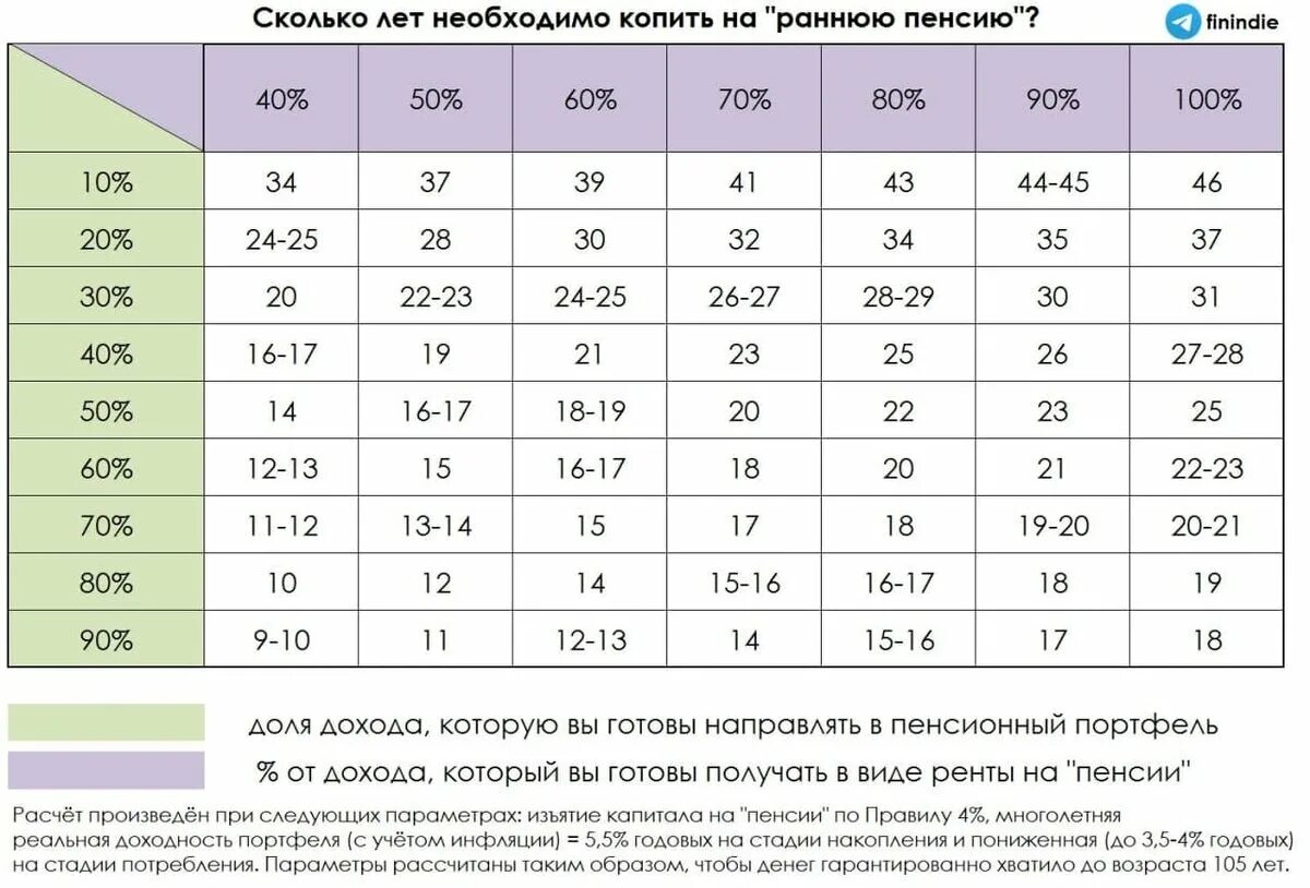 Насколько лет. Сколько копить на пенсию. Калькулятор ранней пенсии. Ранняя пенсия. Ранняя пенсия Fire.