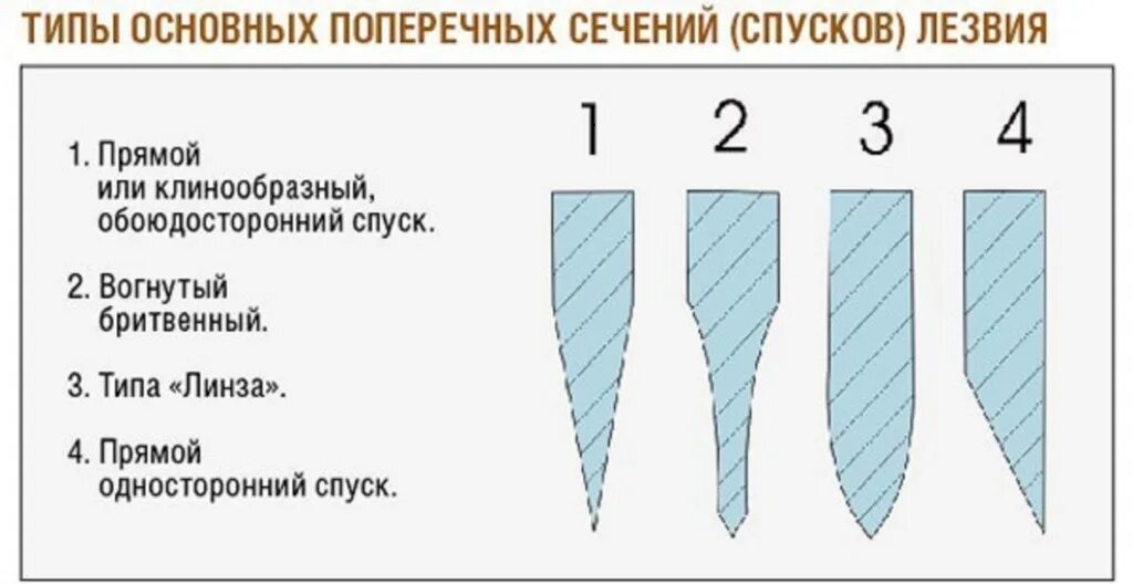 Давление лезвия ножа. Угол заточки профессиональных ножей. Угол наклона заточки ножей. Угол заточки ножа 45 градусов. Сечение заточки ножа.