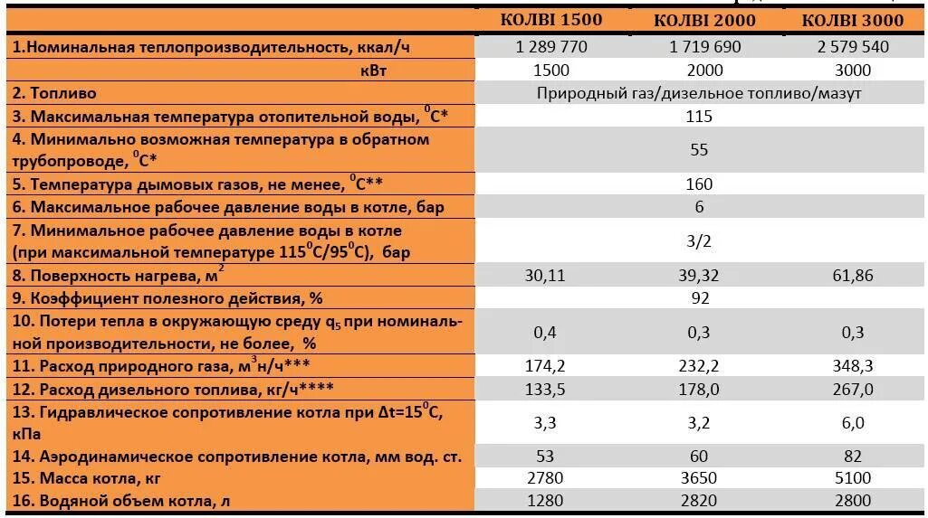 Какой расход дизеля. Расход газа газового котла 35 квт. расход газа газового котла 12 квт для отопления. газовый котёл для отопления 40 квт потребление газа. расход газа газовым котлом 15 квт.