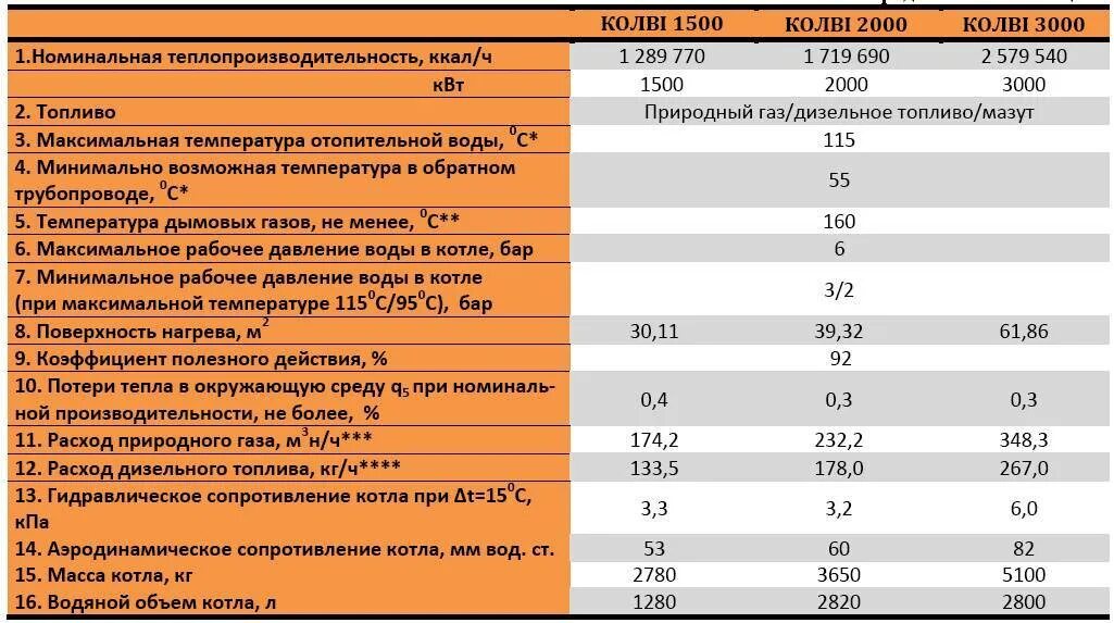 Котел отопительный мощность. Расход газа газового котла 35 КВТ. Расход газа газового котла 12 КВТ для отопления. Расход газового котла 12 КВТ. Газовый котёл для отопления 40 КВТ потребление газа.