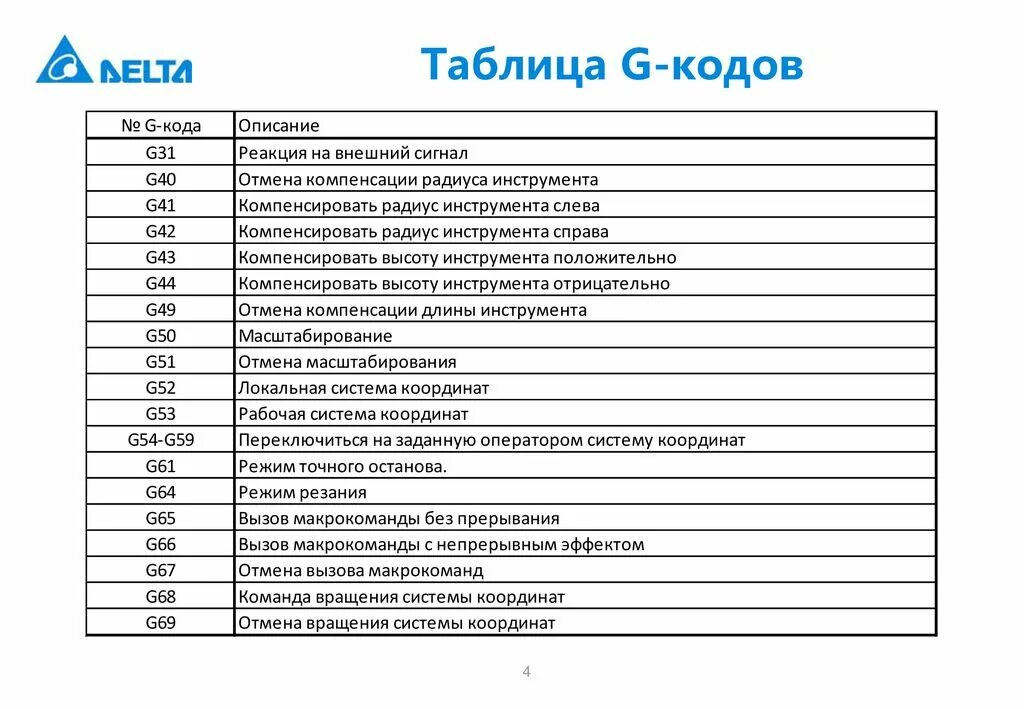 Рдк на украине расшифровка. G M коды для фрезерного станка с ЧПУ. G коды для станка ЧПУ. G коды для ЧПУ токарные Fanuc. G M коды токарных для станков с ЧПУ Fanuc.