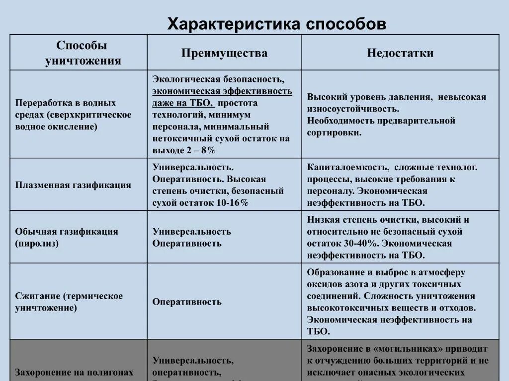 Способы утилизации твердых бытовых отходов таблица. Таблица 1. характеристики способов переработки отходов. Методы переработки отходов таблица. Переработки твердых бытовых отходов на таблицу.