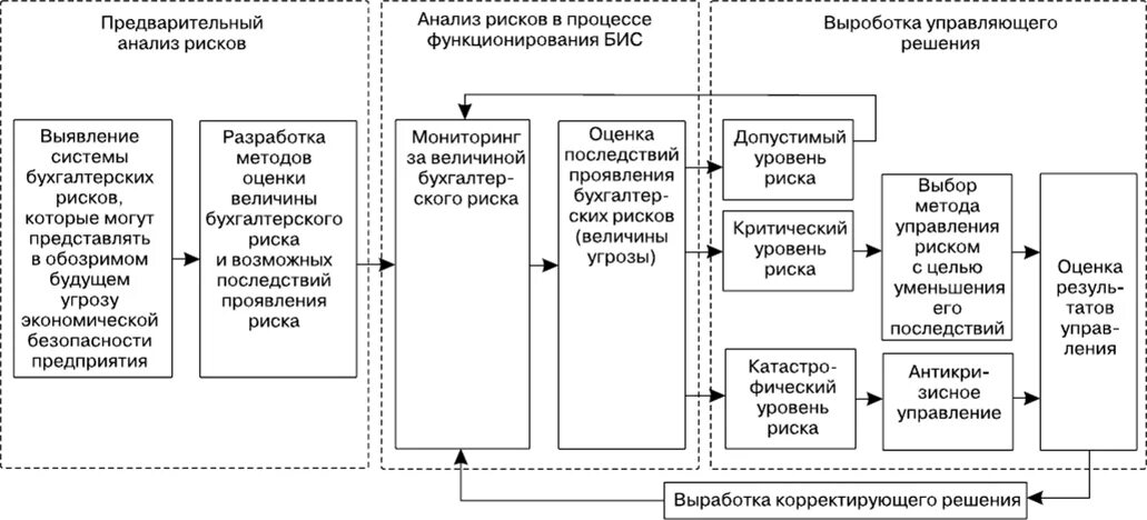 Схема рисков экономической безопасности предприятия. Риски в бухгалтерском учете. Риски экономической безопасности предприятия. Управление рисками бухгалтерский учет. Риски процесса производства