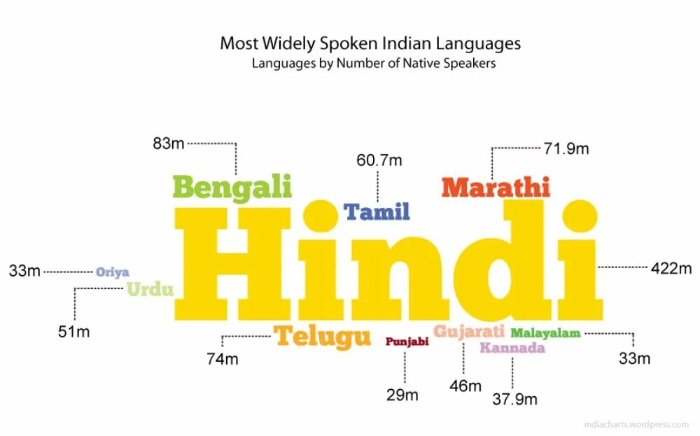 Инди язык. Indian language. Английский язык в Индии. Индия на английском. Индийский диалект английского языка.