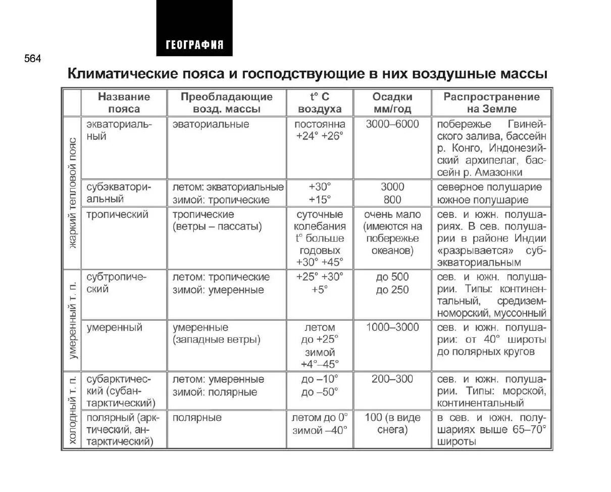 Умеренный климатический пояс какие воздушные массы. Климатические пояса России таблица. Климатические пояса Египта. Климатический пояс 1 2 3 4 таблица. Тайланд климатический пояс.