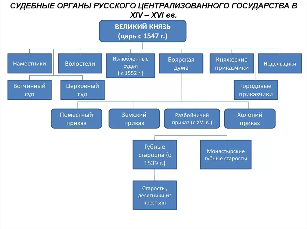 Схема судебной системы Московского царства. Судебные органы русского централизованного государства. Судебная система России 17 века. Судебная система России 15 16 веков схема.