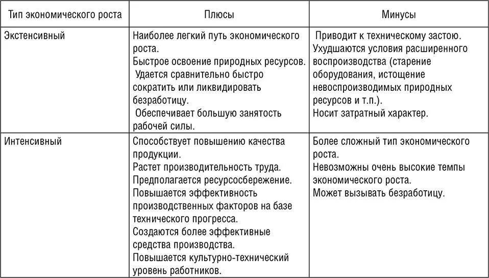 Экстенсивный и интенсивный экономический рост таблица. Сравнительная характеристика видов экономического роста. Факторы экономического роста таблица. Виды экономического роста таблица. Назовите факторы экстенсивного