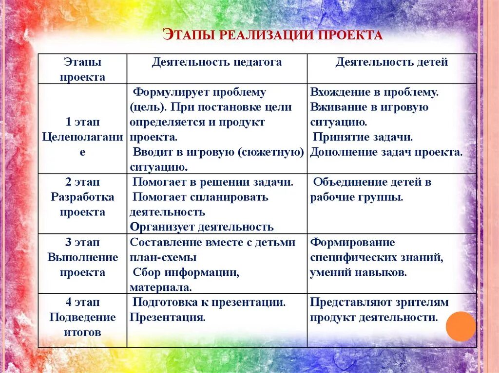 Этапы осуществления проекта