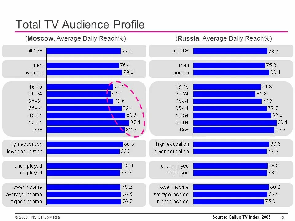Daily average. Tv total. total average. тренеры gallup в москве. daily average gama dose rate.