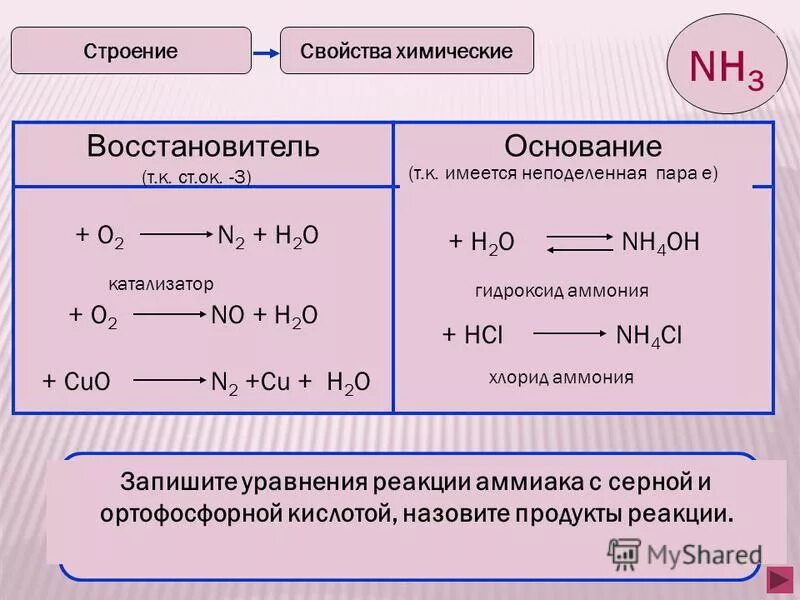 В каких реакциях аммиак восстановитель. В каких реакциях аммиак восстановитель