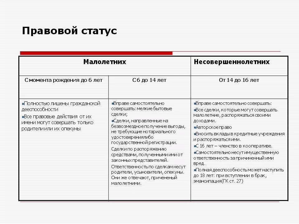 Статус 27. Правовой статус несовершеннолетних граждан РФ. Правовой статус личности несовершеннолетних. Особенности правового статуса несовершеннолетних. Правовой статус малолетних в РФ.