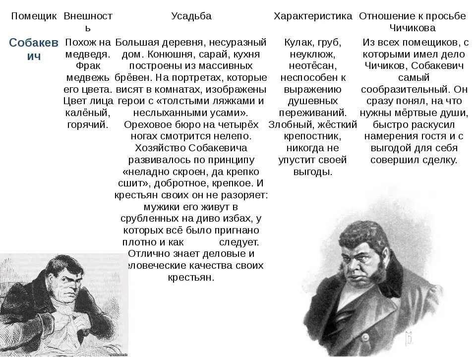 Характеристики помещиков поместье. Таблица помещики в мёртвые души ноздрёв. Таблица анализ образов помещиков в поэме Гоголя мертвые души. Таблица Манилова Гоголь мертвые души. Образы помещиков мертвые души таблица Собакевич.