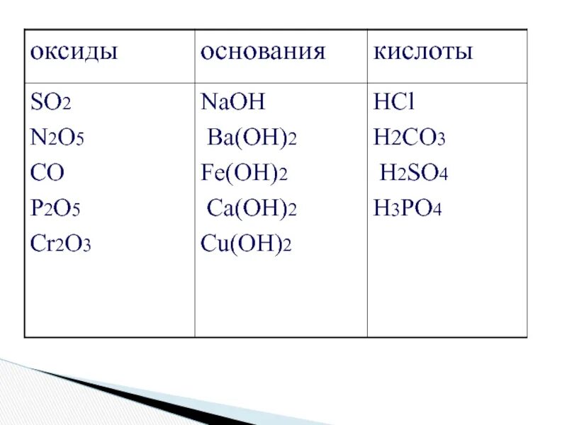 N2o5 zn. NAOH+so2 кислотный оксид. Cr2o3 кислотный оксид. H2o это кислота соль основание оксид. CR(Oh)2 соль или оксид.