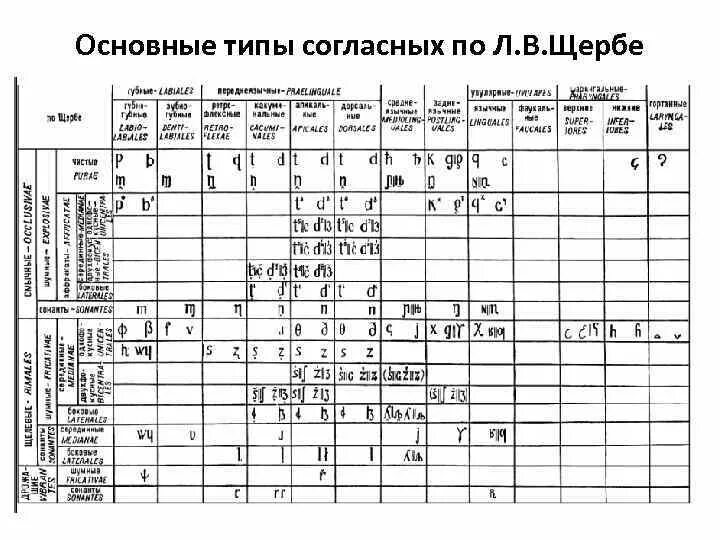 Русские согласные фонемы. Классификация согласных звуков русского языка таблица. Классификация гласных фонем английского языка. Классификация согласных звуков таблица на англ. Классификация английских согласных фонем.