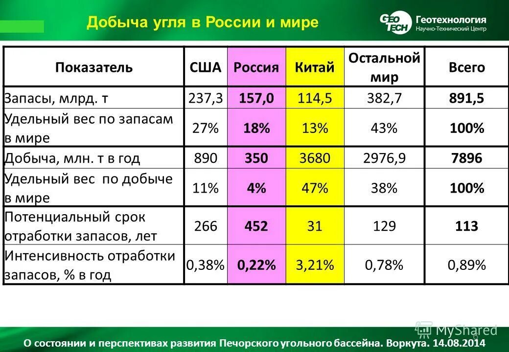 Добыча печорского бассейна. Печорский угольный бассейн характеристика. Запасы угля в печорском бассейне. Средний объем добычи угля печорского бассейна. Добыча печорского бассейна.