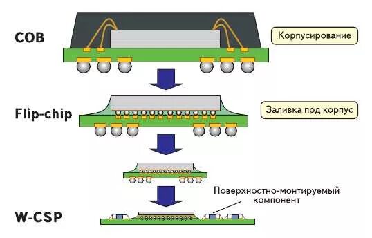 Csp чип. Технология flip-chip в микроэлектронике. flip chip монтаж. технология флип чип в микроэлектронике. flip chip технология монтаж.