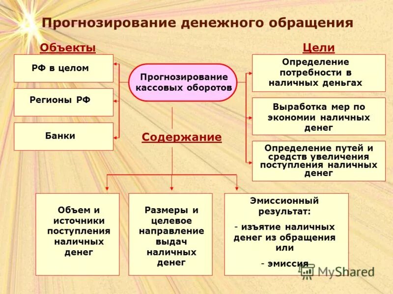 Денежное обращение и денежный оборот. Днеженте общарщение это. Цели денежного обращения. Закон денежного обращения схема. Роль бумажных денег в экономике.