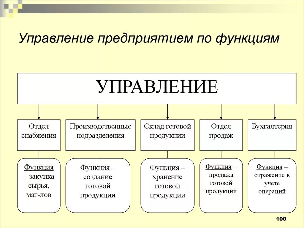 Что относится к функции организации. Управление предприятием. Управление организацией. Функции управления предприятием. Управление предприятием менеджмент.