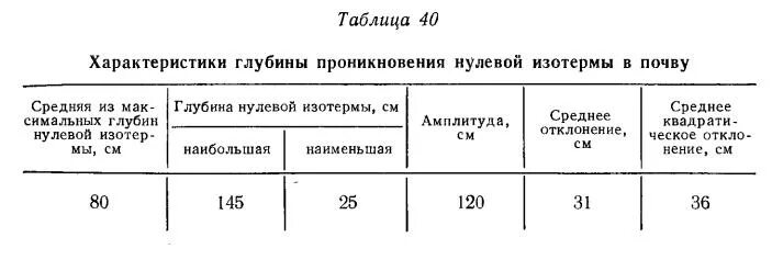 Нулевая глубина. Глубина проникновения в грунт нулевой температуры карта. Глубина проникания в грунт нулевой температуры. Нулевая изотерма в грунте. Глубина нулевых амплитуд температур.