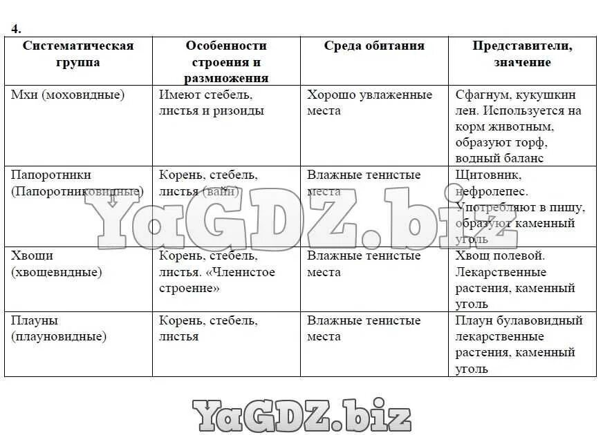 Биология 5 класс параграф 16 18. Споровые растения таблица 5 класс. Высшие споровые растения таблица 5. Мхи высшие споровые растения таблица. Сравнение споровых растений таблица.