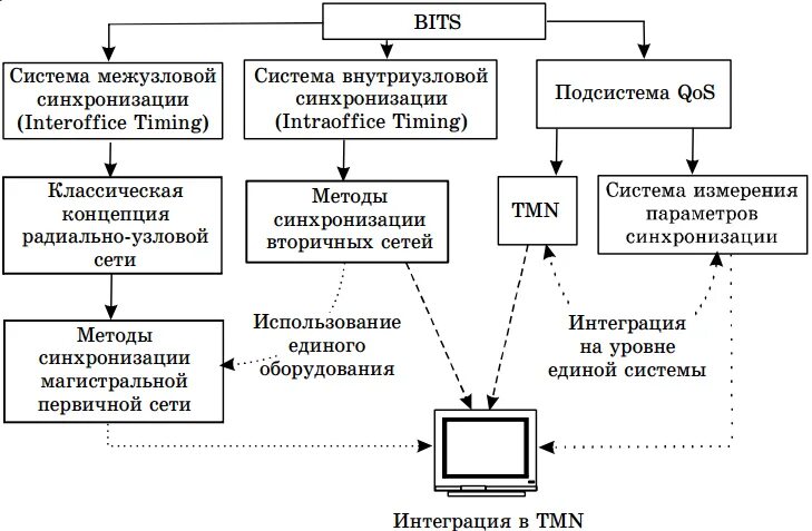 Управление ресурсами вычислительных систем. Управление ресурсами компьютера. система синхронизации. схема межузловой синхронизации. построения вычислительных систем.