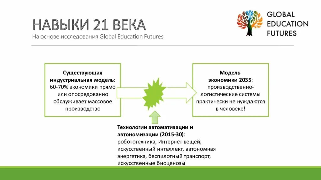 Какими навыками 21 века является способность учащихся. Навыки 21 века. классификация навыков 21 века. ключевые навыки 21 века в образовании. базовые навыки 21 века.
