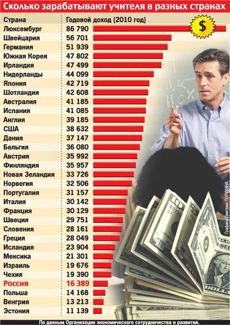 Сколько зарабатывает высоко. Сколько зарабатывают учителя. Сколько зарабатывают учителя в России. Сколько зарабатывает. Скользарабатывают учителя.