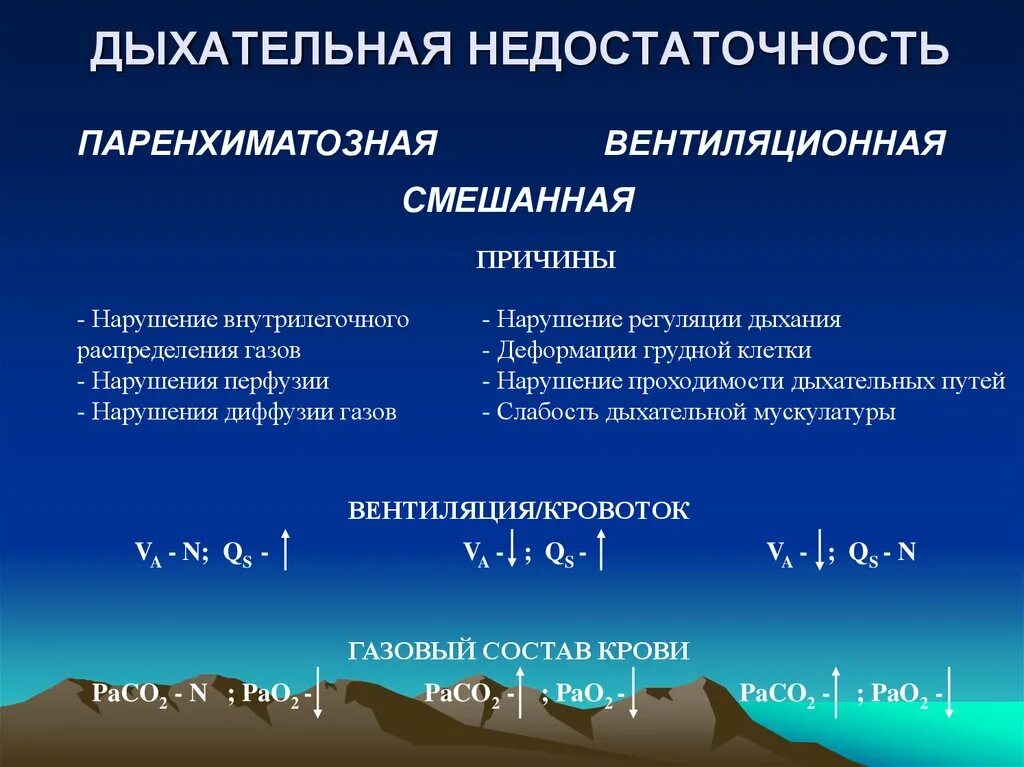 Диффузное дыхание характерно для. Причины вентиляционной формы дыхательной недостаточности. Паренхиматозная дыхательная недостаточность патогенез. Типы паренхиматозной дыхательной недостаточности. Причина вентиляционной острой дыхательной недостаточности.