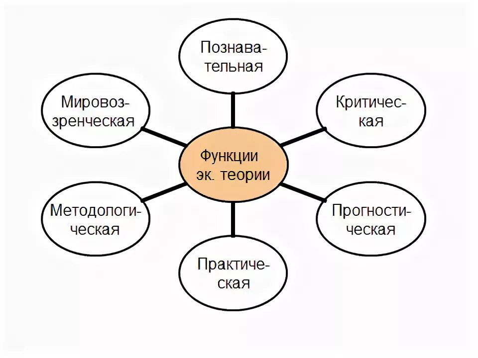 4 организация быта как основная экономическая функция. Функции Кая. Организация быта как основная экономическая функция.