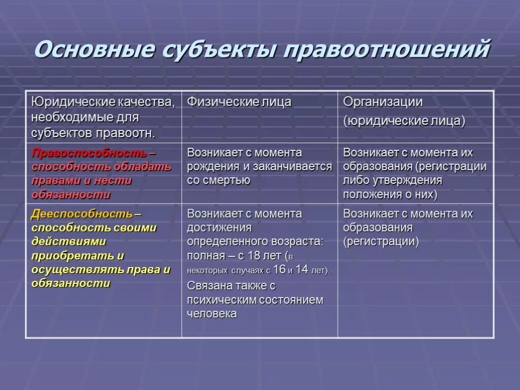 Перечислить элементы правоотношения. Субъекты правоотношений. Суькты правоотношение. Характеристика субъектов правоотношений. Юридические качества субъектов.