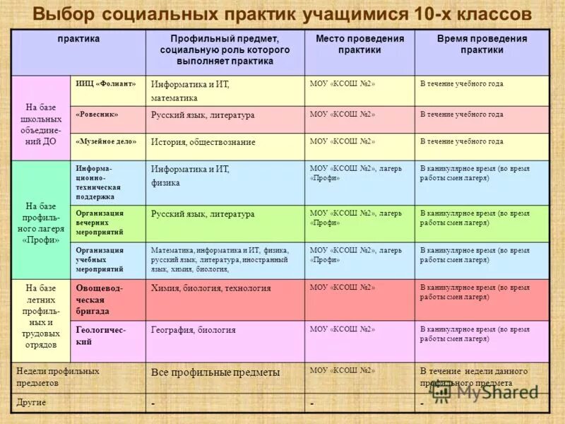 Социальная практика этапы