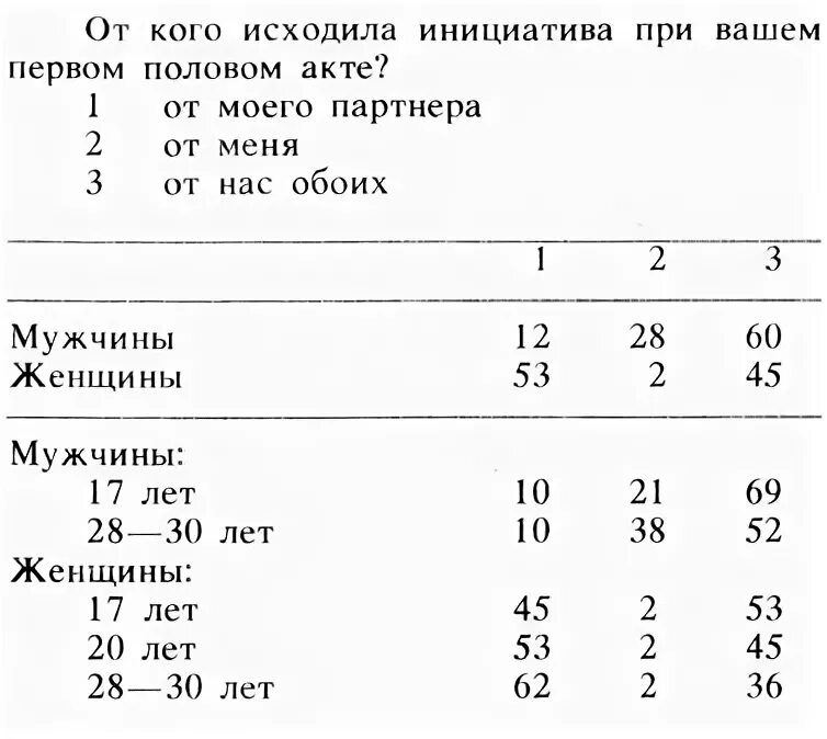 После второго полового акта. Таблица половых актов. Норма первого полового акта. Половой акт как правильно. Первый половой акт как правильно.