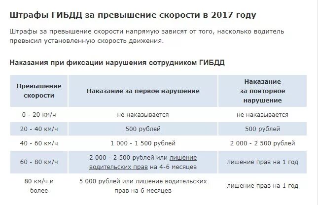 Штраф 500 000 рублей. Штраф за превышение скорости. Штрафы ГИБДД за превышение скорости. Штраф при превышении скорости на с и. Таблица штрафов за превышение.