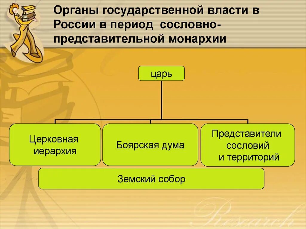 История органов государственной власти. «Органы власти сословно-представительскоймонар хии». Органы периода сословно представительной монархии. Органы власти в период сословно представительной монархии. Органы власти России в период сословно-представительной монархии.