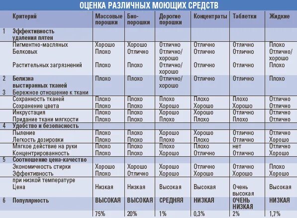 Сколько порошка на кг белья. Классификация моющих средств химия. Характеристика моющих средств. Таблица моющего средства. Сравнительная таблица моющих средств.