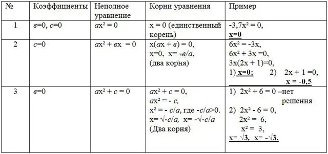 Решение неполных квадратных уравнений 8 класс примеры Квадратные уравнения