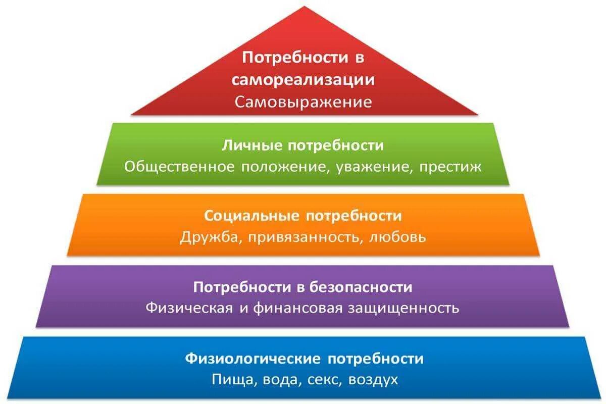 Ценности успешных людей. Пирамида Маслоу. Потребности человека Маслоу. Иерархия Маслоу пирамида. Пирамида жизненных ценностей Маслоу.