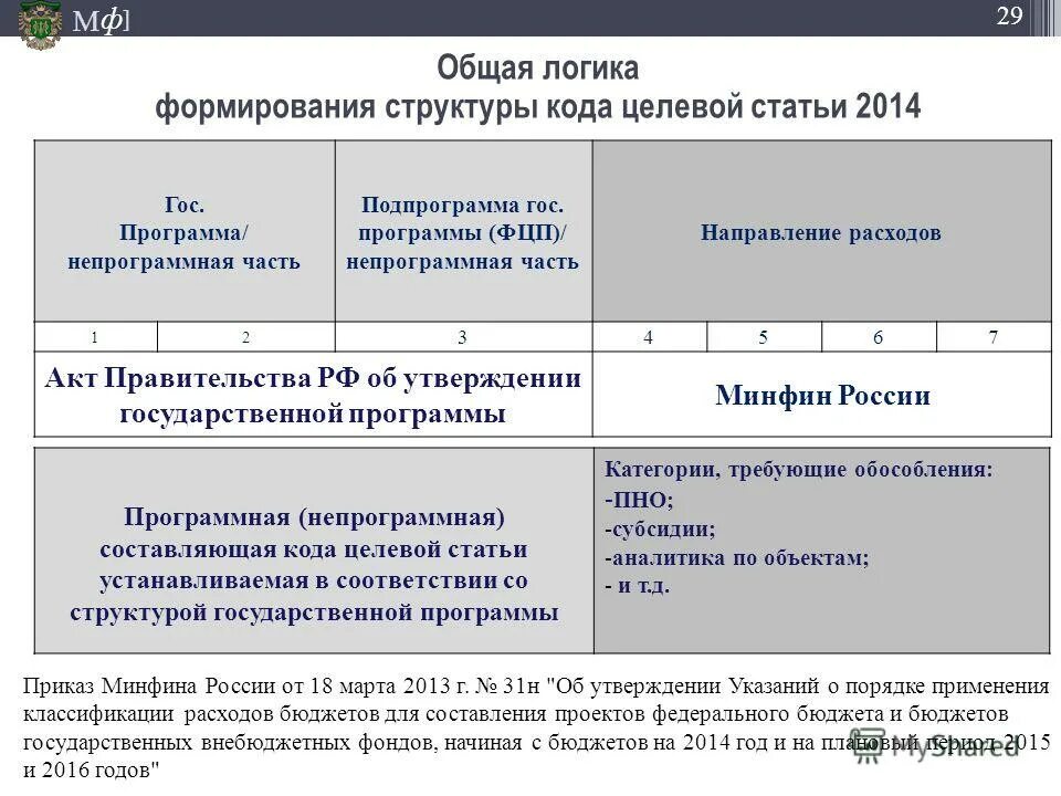 Порядок утверждения государственных программ. Код целевой статьи расходов. что такое целевая статья расходов бюджета. структура целевой статьи расходов бюджета. наименование целевой федеральной программы.