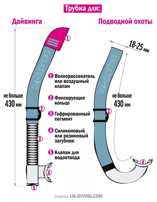 Трубка для плавания с клапаном принцип работы. Трубку дыхательную s-образная, ТД-1.02. Водолазная трубка принцип работы. Принцип работы трубки для подводного плавания.