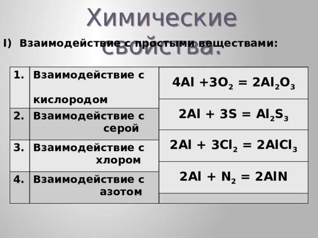 Взаимодействие серы с фтором. Взаимодействие серы с простыми веществами. С какими простыми веществами реагирует сера. Соединения металлов с серой. Взаимодействие хлора с азотом.