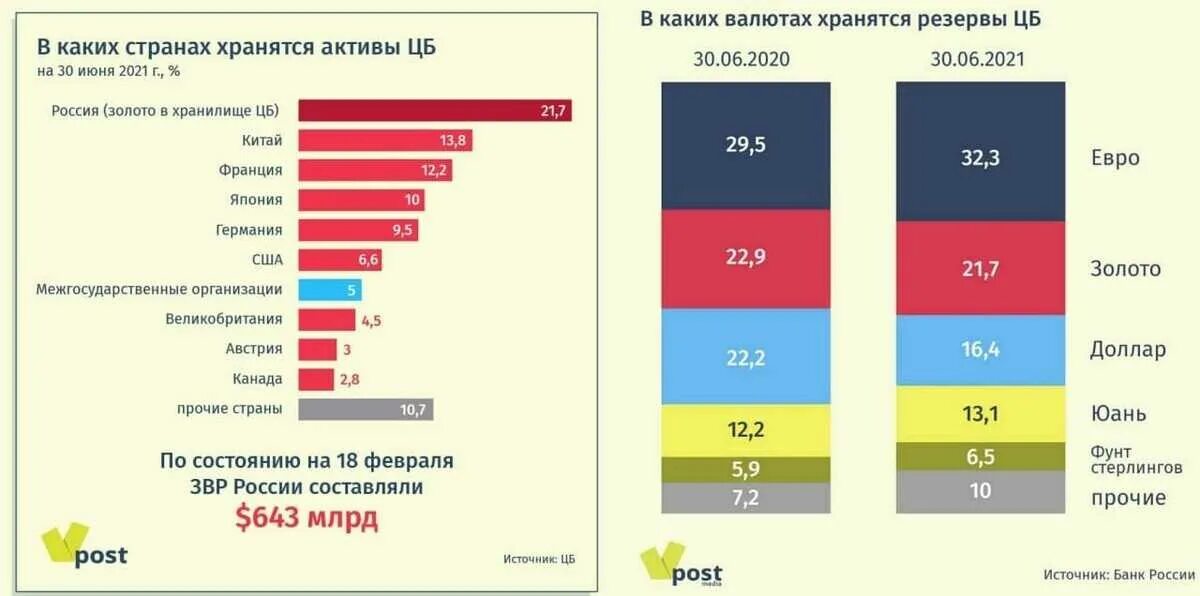 Хранит золотовалютные резервы страны какой банк. Активы Центробанка. Какие страны ввели санкции. Структура резервов ЦБ РФ 2022. Активы ЦБ РФ.