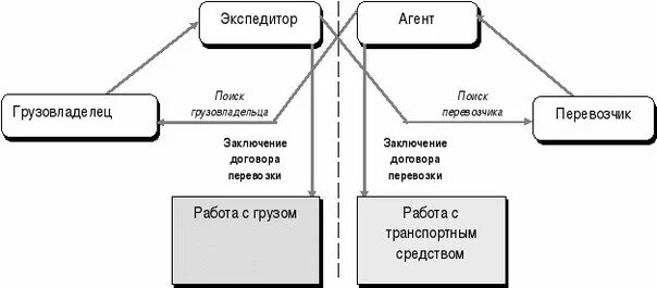 Функции экспедитора. Общие функции экспедитора. схема работы водителя экспедитора. отчет экспедитора. качество транспортного обслуживания.