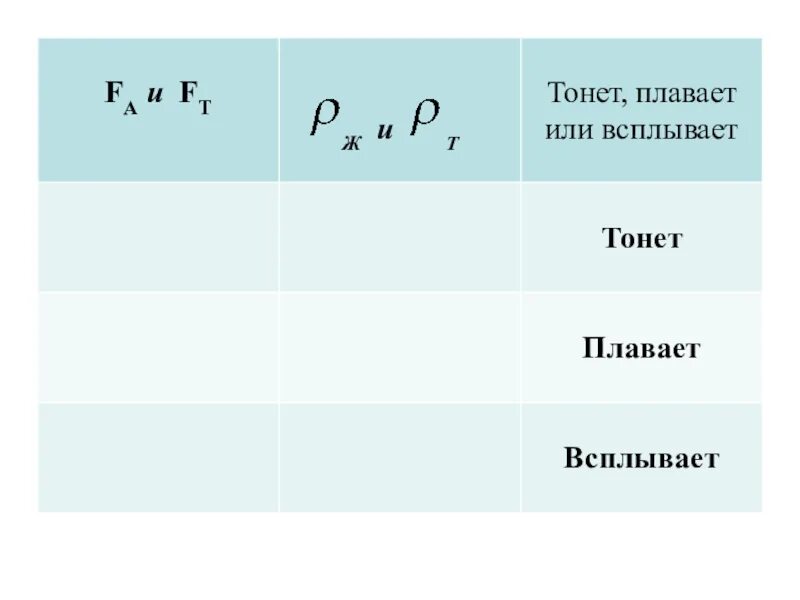 Лабораторная работа плавание тел физика. Таблица по физике плавание тел. Плавание тел физика 7 класс. Таблица плавание тел физика 7 класс. Таблица условия плавания тел физика 7 класс.