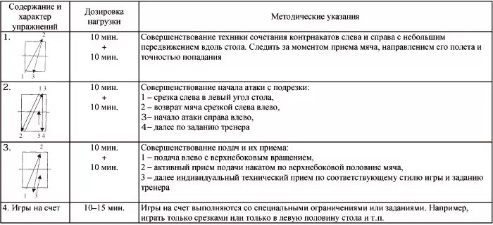 Рассказ о настольном теннисе. Конспект по настольному теннису. Конспект по настольному теннису. Схемы игры в настольный теннис. Основные приемы в настольном теннисе.
