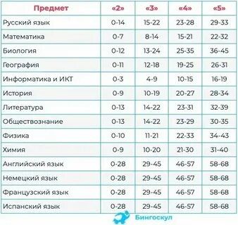 Перевод баллов огэ по химии в оценку