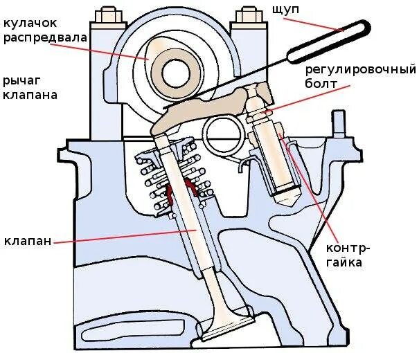 Порядок проверки зазоров клапанов ВАЗ 2106. Регулировка тепловых зазоров клапанов ВАЗ 2106. Регулировка клапанов ВАЗ 2107. Регулировка клапанов порядок ВАЗ 2106 порядок. Как отрегулировать инжектор на ваз 2107