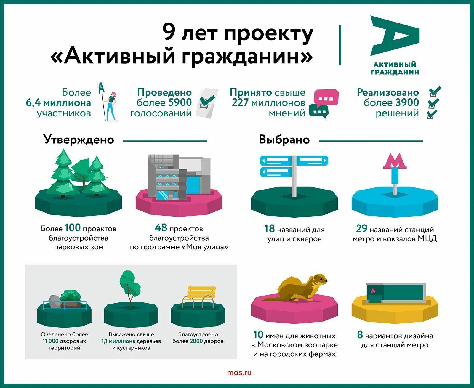 Проверьте свои знания о проекте активный гражданин "Активный гражданин" самая масштабная площадка электронных референдумов в мире