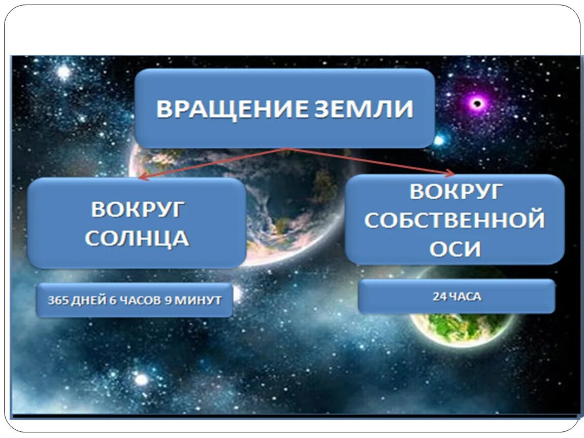 Пятерка земли. Движение земли 5 класс. Движение земли презентация. Презентация на тему движение земли. Конспект на тему движение земли.