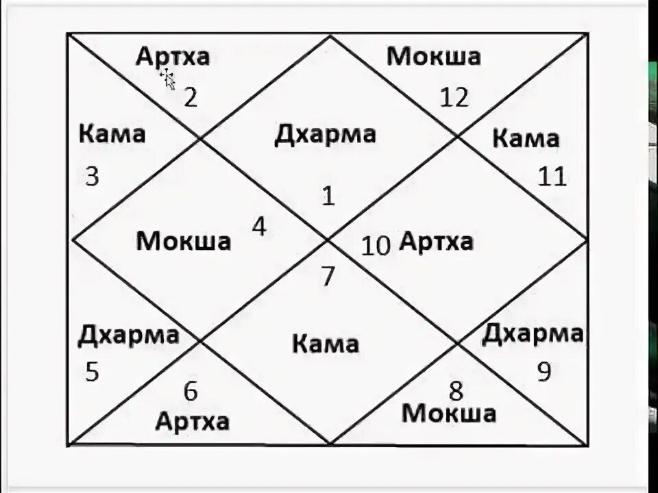 Мокша дхарма артха. Дхарма артха кама мокша джйотиш. дома дхарма артха кама мокша. дома дхармы артхи камы и мокши. дома мокши джйотиш.